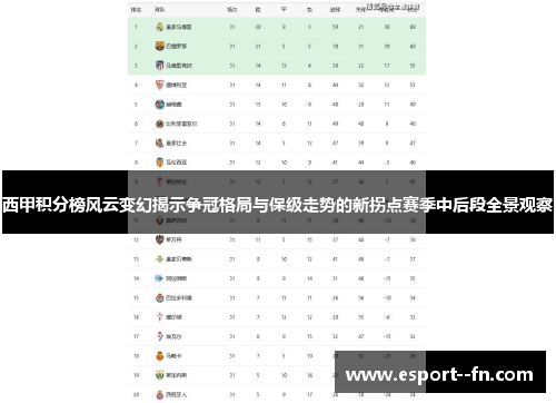 西甲积分榜风云变幻揭示争冠格局与保级走势的新拐点赛季中后段全景观察 西甲积分榜风云变幻揭示争冠格局与保级走势的新拐点赛季中后段全景观察